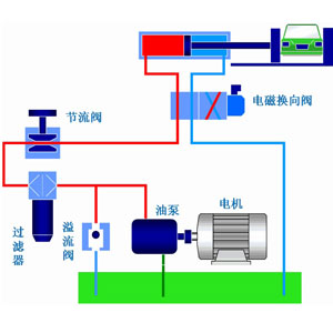 液压系统作为工业领域中的通用型设备应用非常广泛，它通过改变压强以增大作用力。在组成上，液压系统有液压元件和工作介质两大部分组成，其中液压元件可再分为动力元件、执行元件、控制元件、辅助元件四部分。关于这些液压元件详情，看液压过滤器厂家SBOBET利记液压一篇文章告诉你：